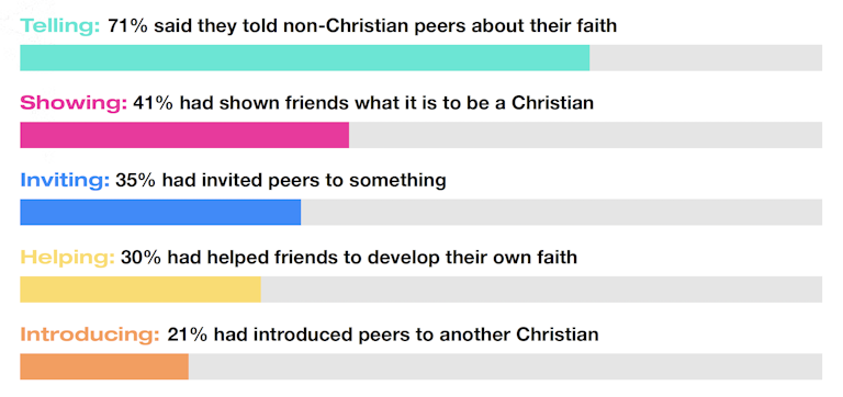5 How young people share their faith
